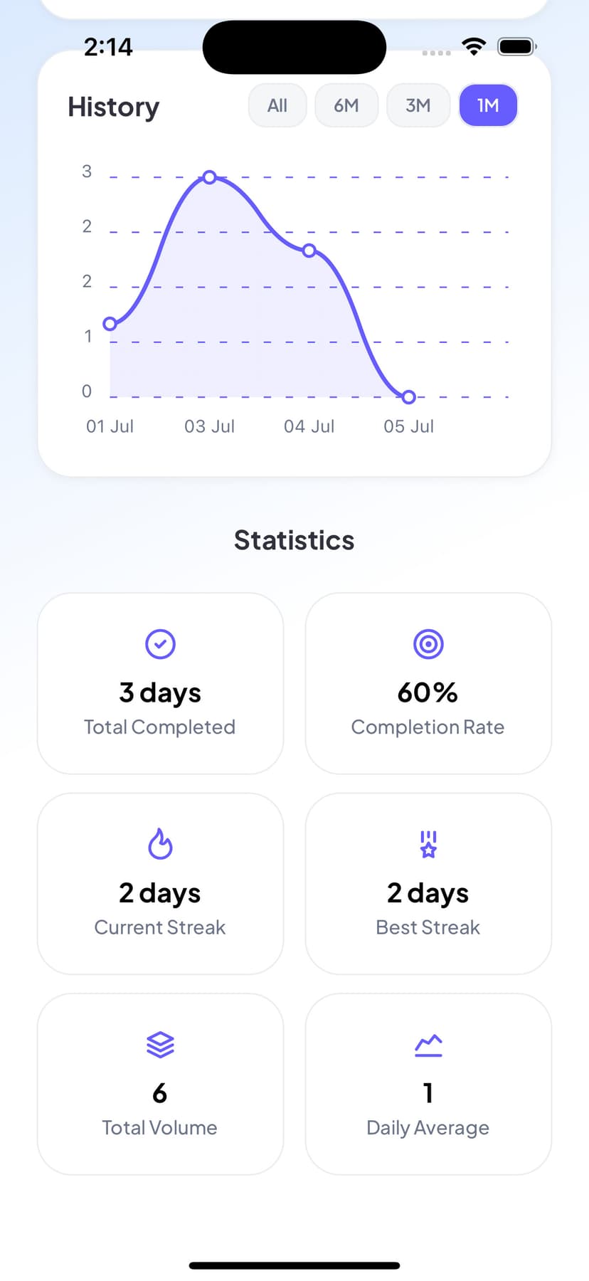 Habit statistics showing performance metrics and history