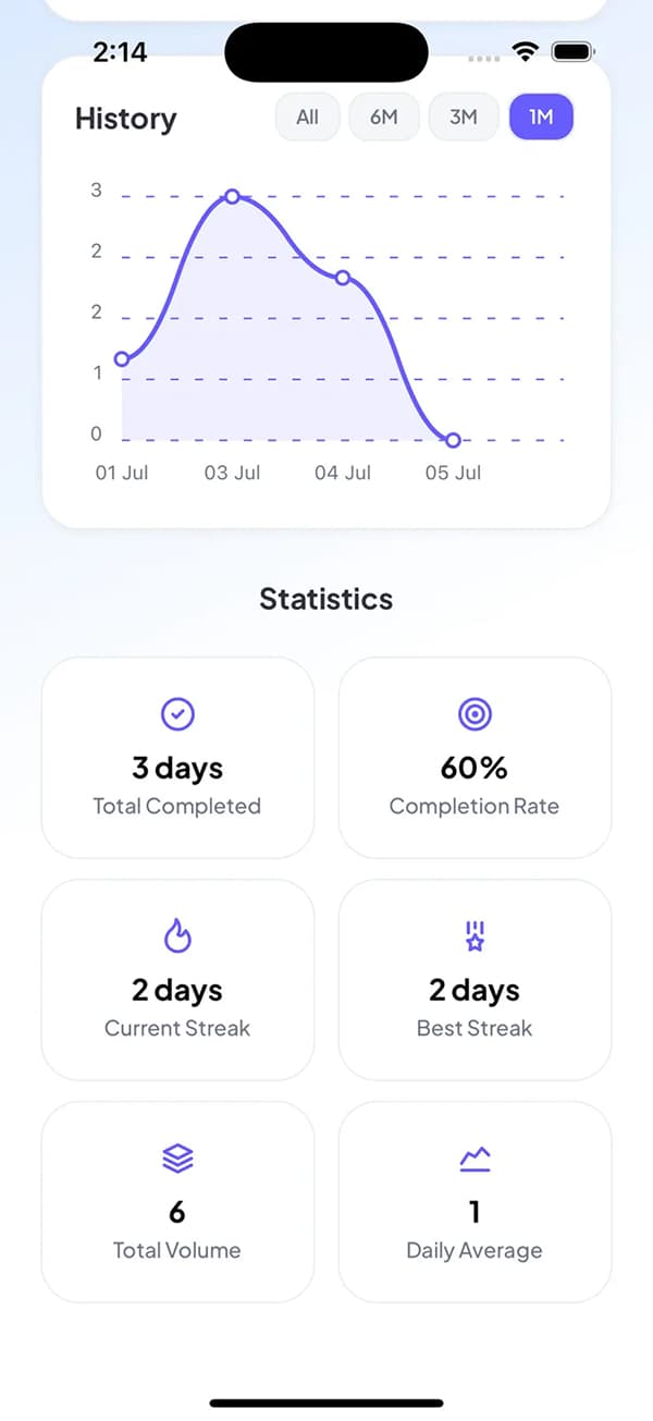 Habit metrics on mobile