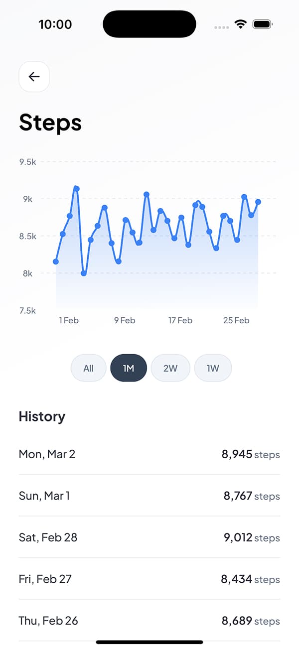 Steps tracking graph